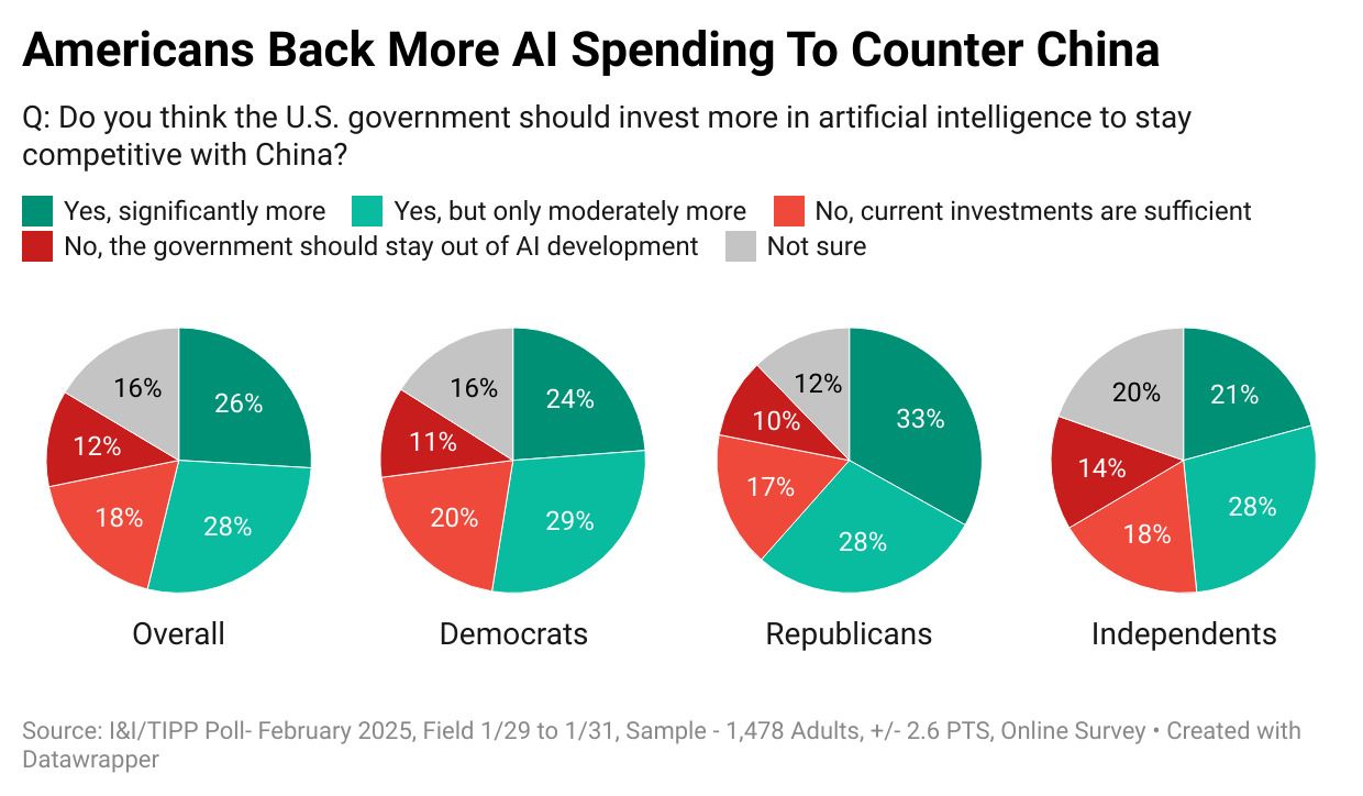 A ‘Sputnik Moment’? Majority Fear Losing AI Lead To China, Back More Gov’t Investment: I&I/TIPP Poll