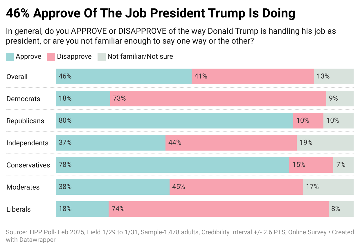 The Art Of The Comeback: TIPP Poll Shows Trump’s Strong Start Energizes Core Voters