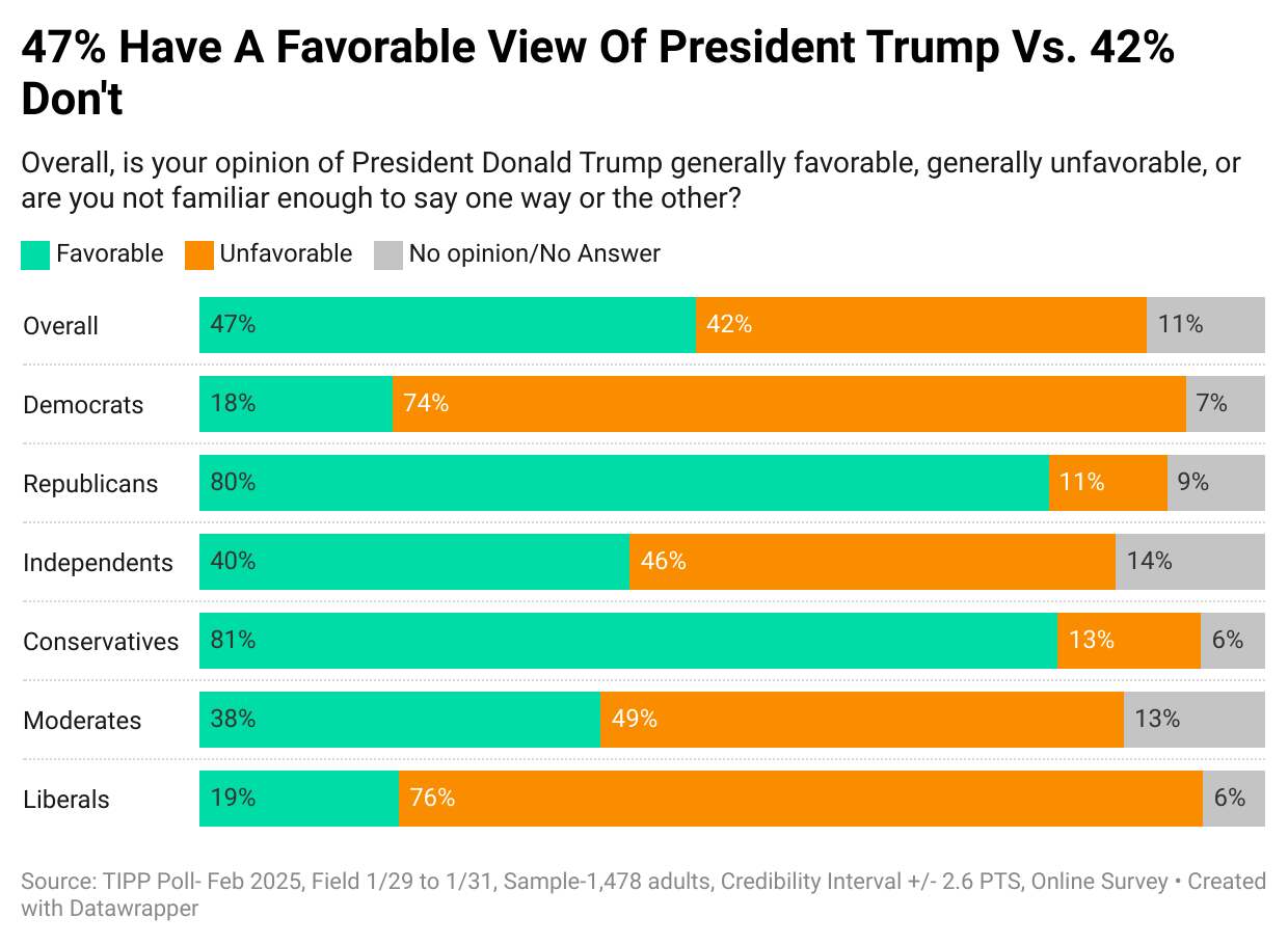 The Art Of The Comeback: TIPP Poll Shows Trump’s Strong Start Energizes Core Voters