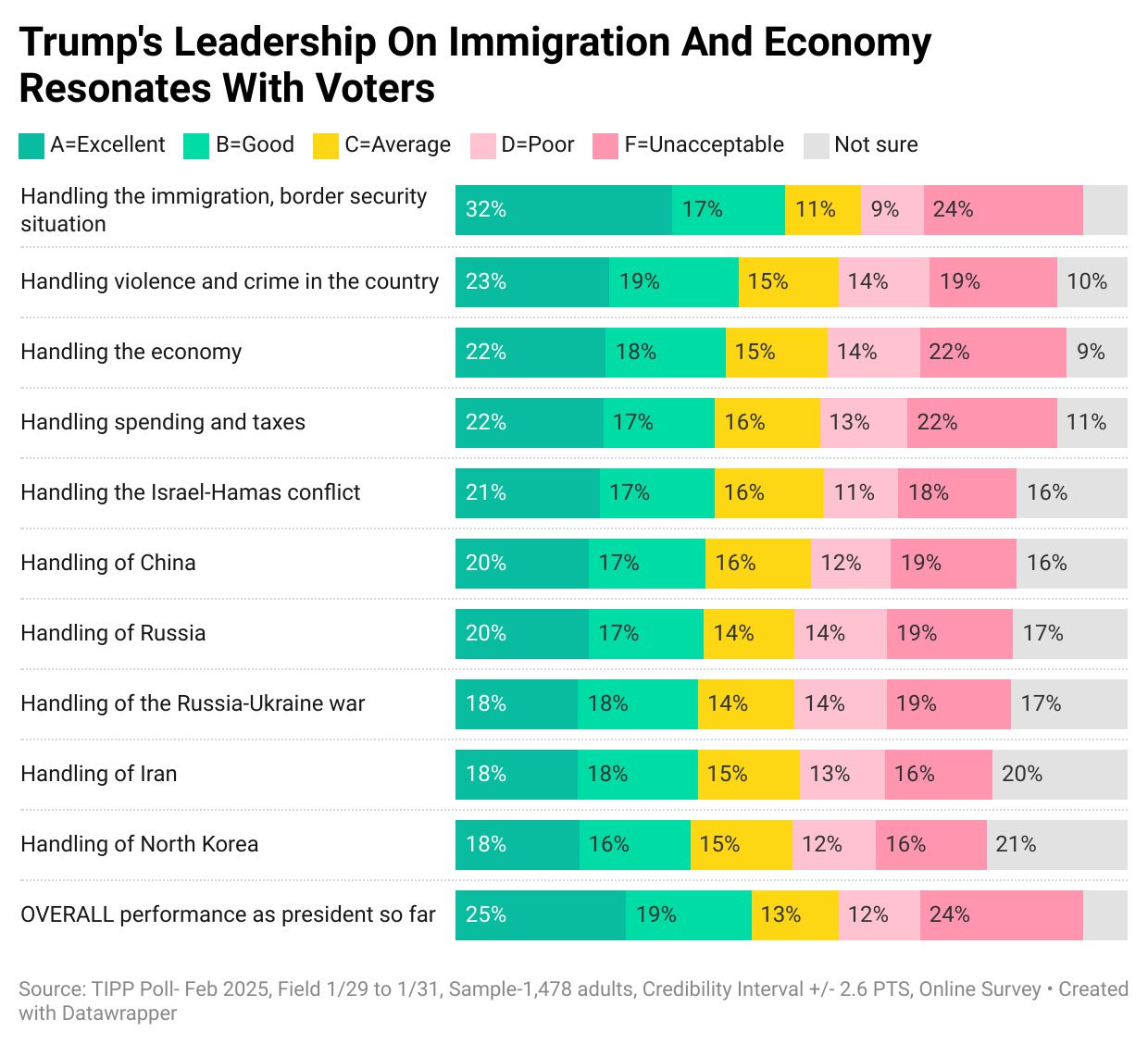 The Art Of The Comeback: TIPP Poll Shows Trump’s Strong Start Energizes Core Voters