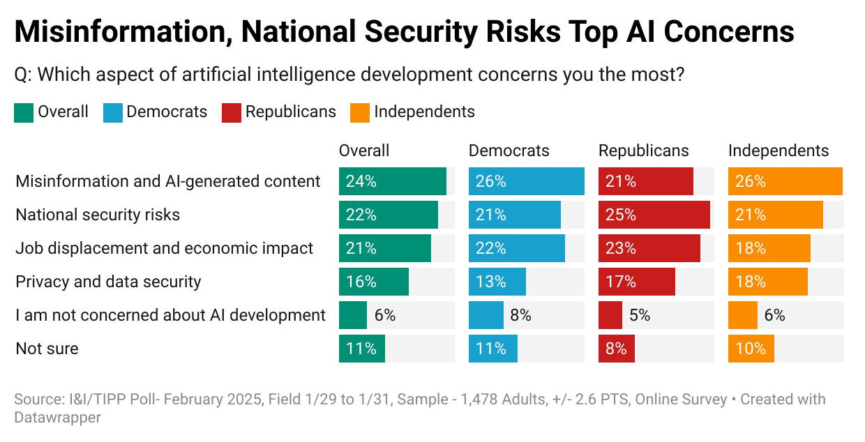 A ‘Sputnik Moment’? Majority Fear Losing AI Lead To China, Back More Gov’t Investment: I&I/TIPP Poll