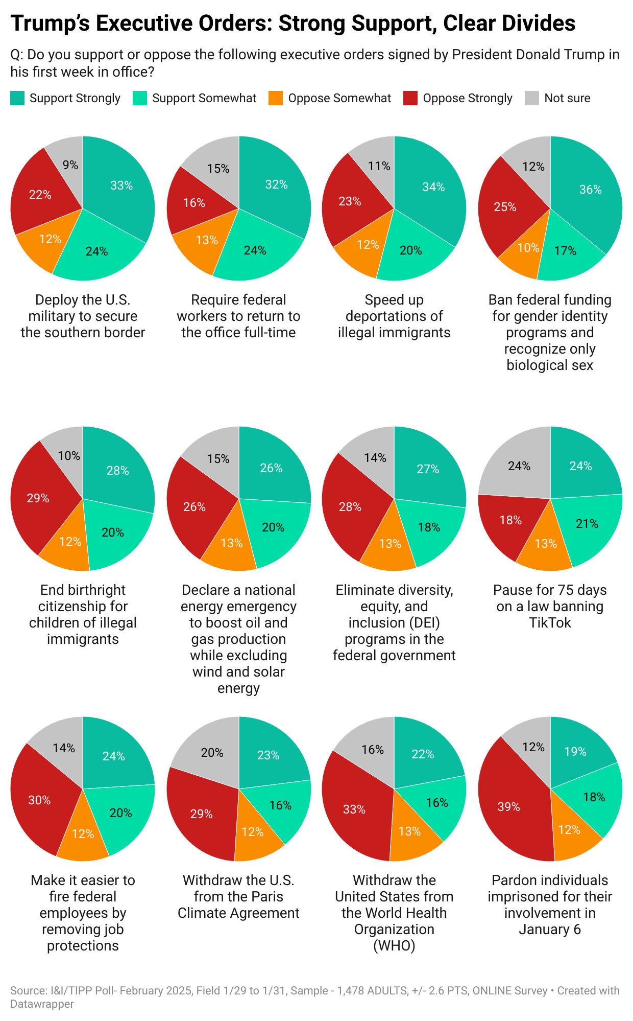 Trump’s Executive Orders Have Solid Voter Backing: I&I/TIPP Poll