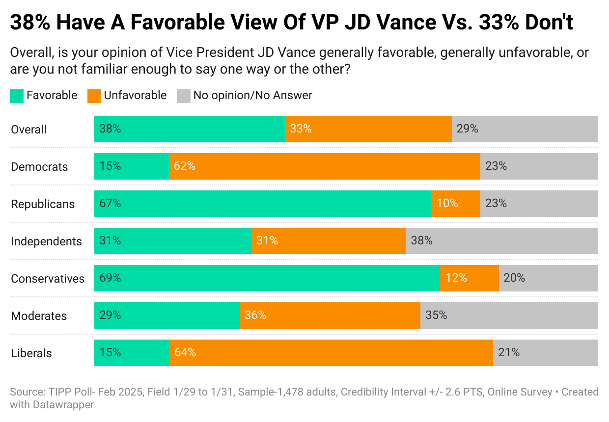 The Art Of The Comeback: TIPP Poll Shows Trump’s Strong Start Energizes Core Voters