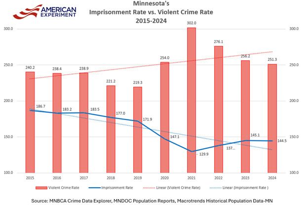 Statistics show Minnesota suffering the effects of higher violent crime rates from 2020 to 2024. (Image courtesy of the Center of the American Experiment)