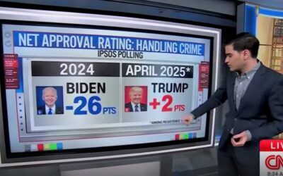 CNN’s Harry Enten says Americans think Trump handling crime ‘far better than Joe Biden’