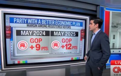 ‘Are you kidding me?’: Harry Enten gobsmacked that GOP trouncing Dems on economy