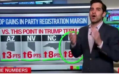 ‘Bad, bad for the Democrats’: CNN’s Harry Enten says GOP Party registration at strongest level in more than 20 years