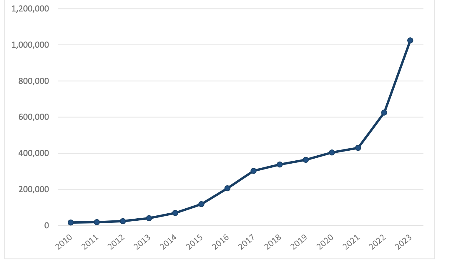Department of Homeland Security Office of Inspector General analysis of USCIS’ pending affirmative asylum claims