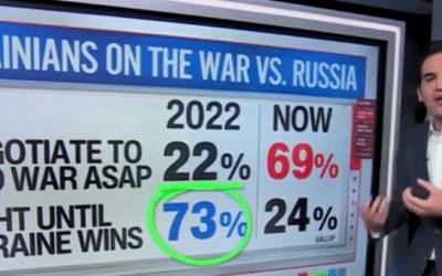 ‘Complete flip’: CNN’s Harry Enten says Ukrainians want war over immediately