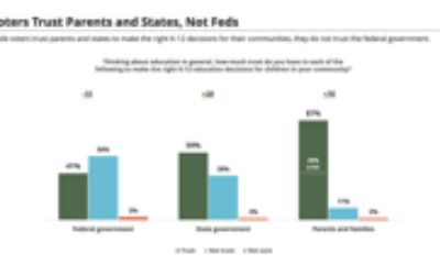 ​​Americans don’t trust feds in K-12 decisions, survey shows