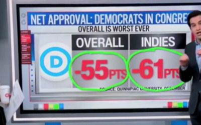 Democrats’ popularity ‘lower than the Dead Sea, CNN’s Harry Enten says