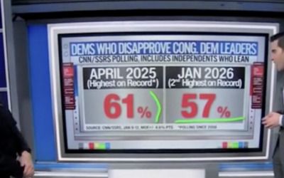 CNN’s data guru says even Democrats hate their own party