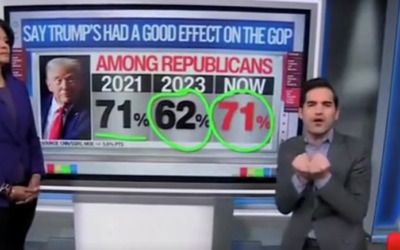 CNN’s Harry Enten spells out bad news for left who think Trump’s grip on GOP weakening