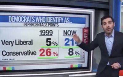 CNN’s data guru shows how far-Left is devouring Democratic Party