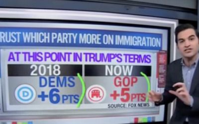 CNN’s Harry Enten says GOP beating Democrats on immigration despite backlash
