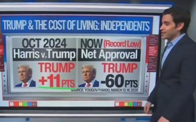 Now for the bad news… CNN follows MAGA 100% support poll with 71-point crash