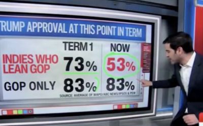 Data guru warns Trump losing support with key voting bloc just six months before midterms