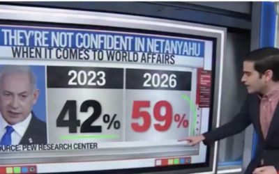 Benjamin Netanyahu approval ranking tanking with Americans, CNN’s Harry Enten says
